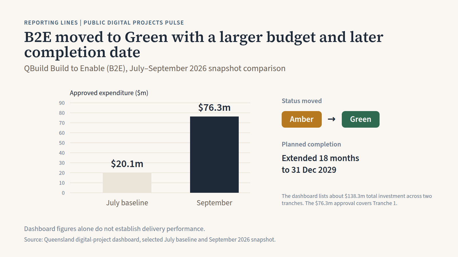 Chart showing QBuild Build to Enable moving from Amber to Green while approved expenditure rose from 20.1 million dollars to 76.3 million dollars and completion moved from June 2028 to December 2029.