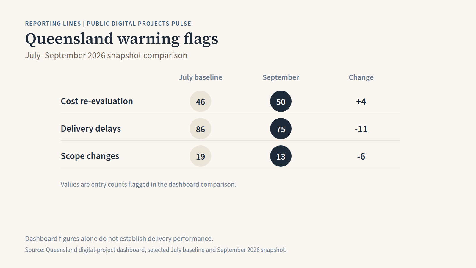 Table showing Queensland warning flags: cost re-evaluation rose from 46 to 50, delivery-delay flags fell from 86 to 75, and scope-change flags fell from 19 to 13.